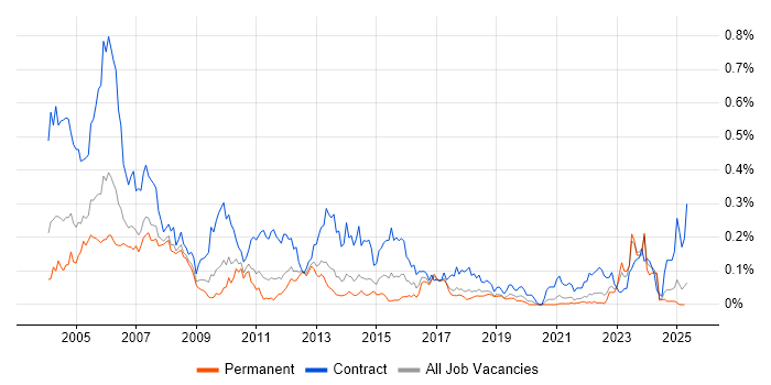 Job vacancy trend for Project Planner in the North of England Job vacancy trend for Project Planner in the North of England
