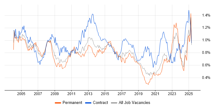 Job vacancy trend for Project Planning in the North of England Job vacancy trend for Project Planning in the North of England