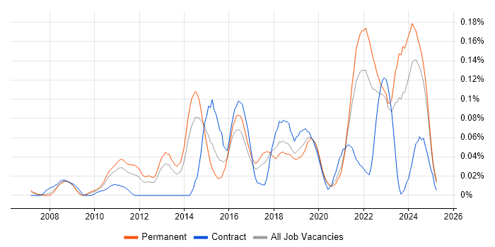 Job vacancy trend for Project Roadmap in the North of England