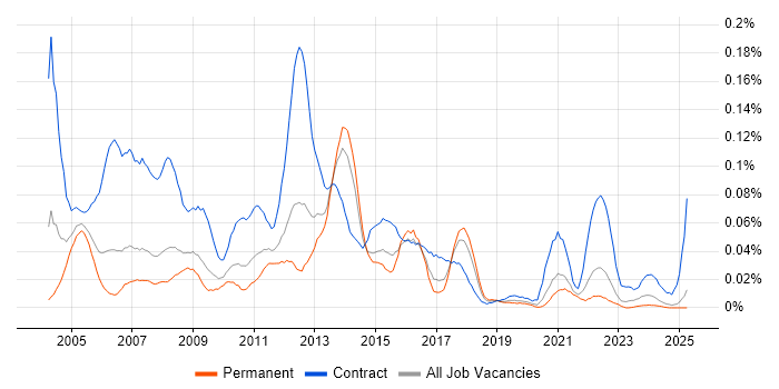 Job vacancy trend for Project Support Coordinator in the North of England Job vacancy trend for Project Support Coordinator in the North of England