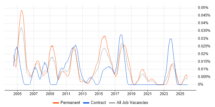 Project Support Engineer job vacancy trend in the North of England