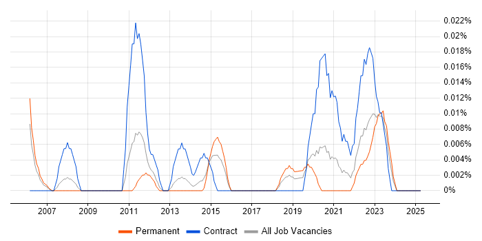 Job vacancy trend for ProjectWise in the North of England Job vacancy trend for ProjectWise in the North of England