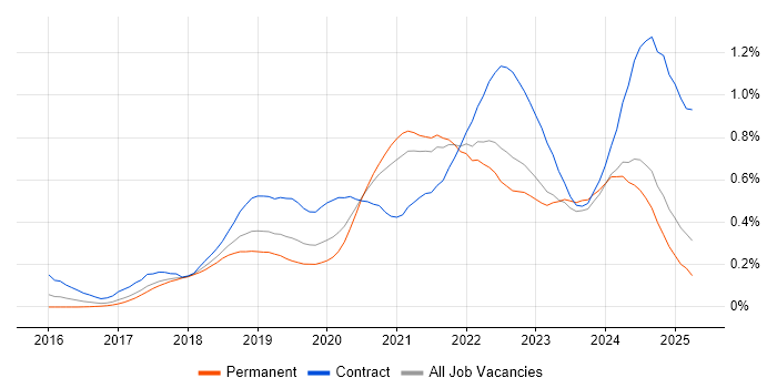 Job vacancy trend for Prometheus in the North of England Job vacancy trend for Prometheus in the North of England