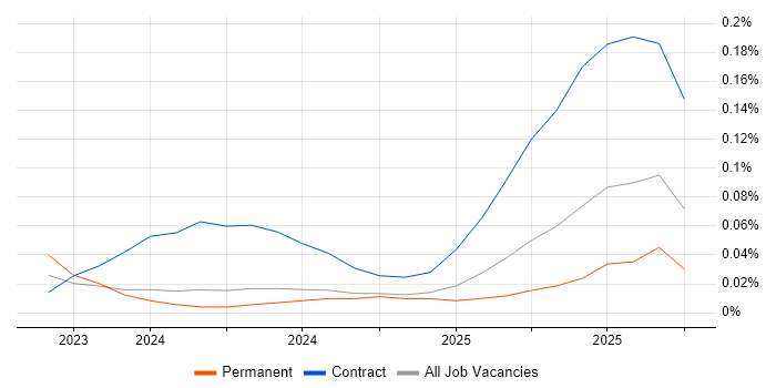 Prompt Engineering job vacancy trend in the North of England