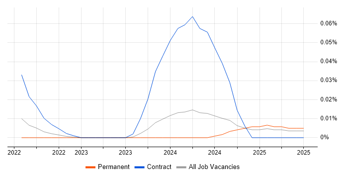 Job vacancy trend for PromQL in the North of England