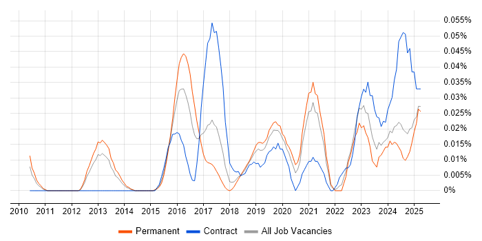 Job vacancy trend for Proofpoint in the North of England Job vacancy trend for Proofpoint in the North of England