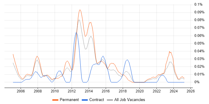 Job vacancy trend for Propensity Modelling in the North of England Job vacancy trend for Propensity Modelling in the North of England