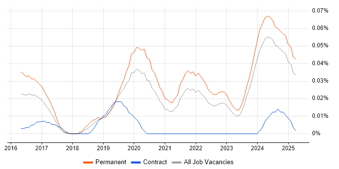 Job vacancy trend for PropTech in the North of England Job vacancy trend for PropTech in the North of England
