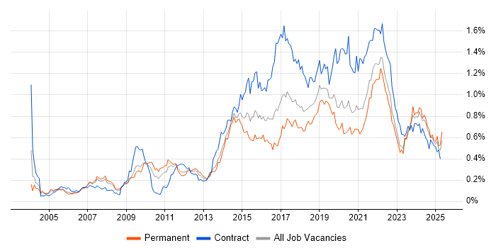 Job vacancy trend for Prototyping in the North of England Job vacancy trend for Prototyping in the North of England
