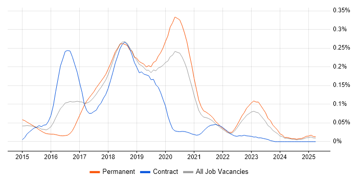 Job vacancy trend for Protractor in the North of England Job vacancy trend for Protractor in the North of England