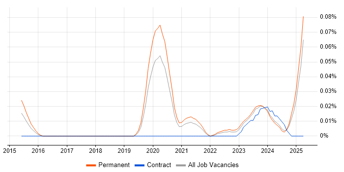 Job vacancy trend for Proxmox in the North of England Job vacancy trend for Proxmox in the North of England