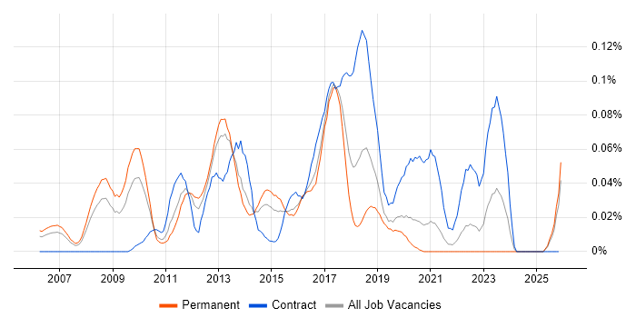 ProxySG job vacancy trend in the North of England