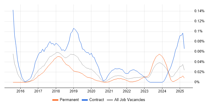 Job vacancy trend for PSD2 in the North of England Job vacancy trend for PSD2 in the North of England