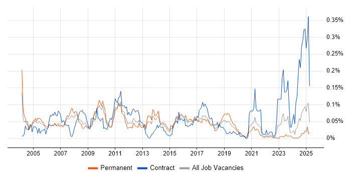Job vacancy trend for PSTN in the North of England Job vacancy trend for PSTN in the North of England
