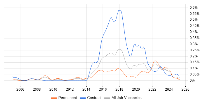 Job vacancy trend for Psychology in the North of England Job vacancy trend for Psychology in the North of England