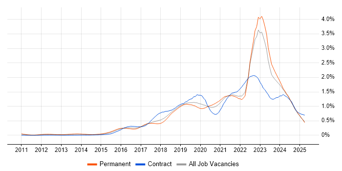 Job vacancy trend for Public Cloud in the North of England Job vacancy trend for Public Cloud in the North of England