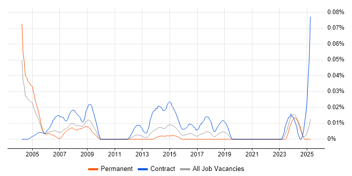 Job vacancy trend for Public Sector Programme Manager in the North of England
