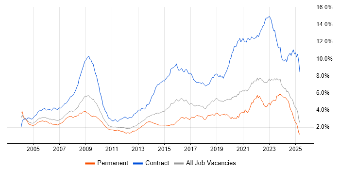 Job vacancy trend for Public Sector in the North of England Job vacancy trend for Public Sector in the North of England