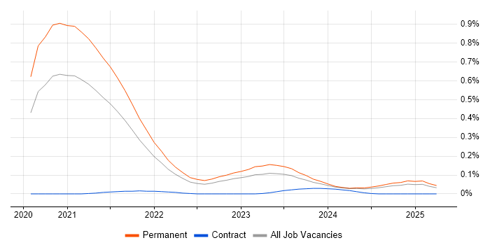 Job vacancy trend for Pulumi in the North of England Job vacancy trend for Pulumi in the North of England