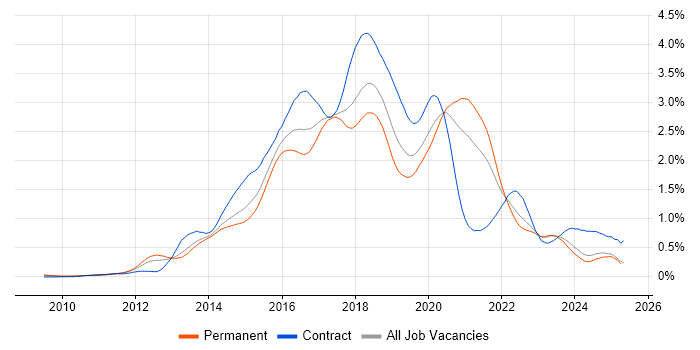 Job vacancy trend for Puppet in the North of England