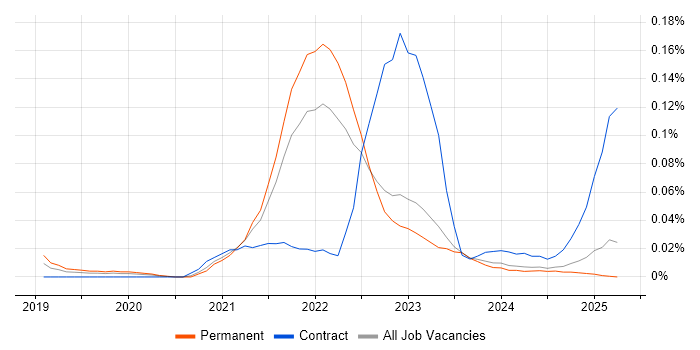 Job vacancy trend for Puppeteer in the North of England Job vacancy trend for Puppeteer in the North of England