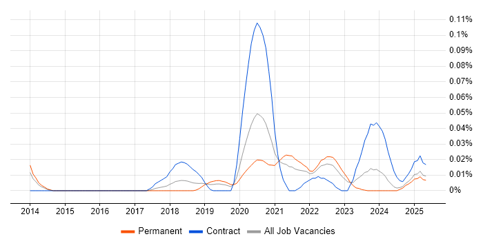 Job vacancy trend for Pure Storage in the North of England Job vacancy trend for Pure Storage in the North of England