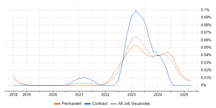 Job vacancy trend for Purple Team in the North of England Job vacancy trend for Purple Team in the North of England