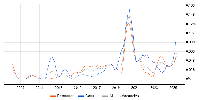 Job vacancy trend for Push Notifications in the North of England Job vacancy trend for Push Notifications in the North of England