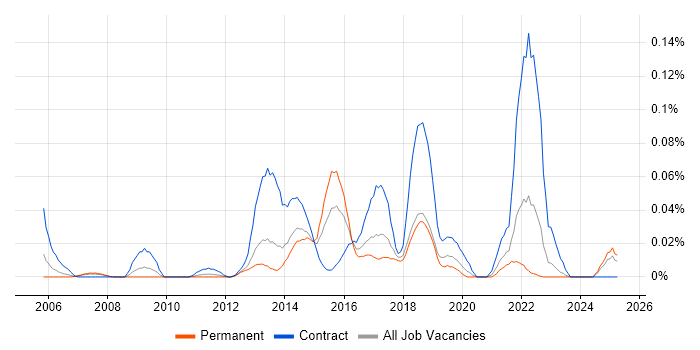 Job vacancy trend for PuTTY in the North of England Job vacancy trend for PuTTY in the North of England
