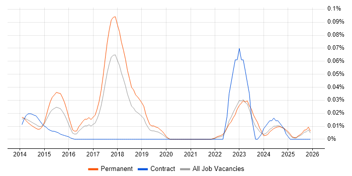 Pyramid job vacancy trend in the North of England