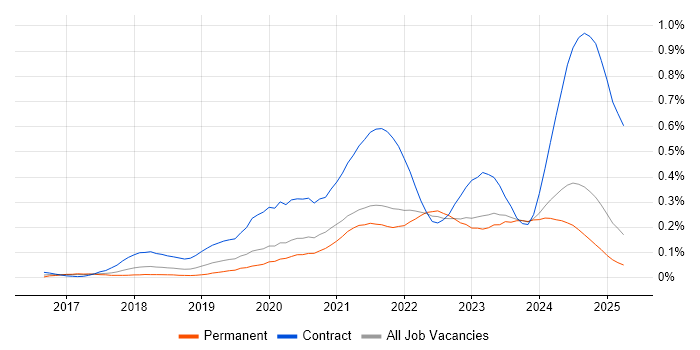 Job vacancy trend for PySpark in the North of England Job vacancy trend for PySpark in the North of England