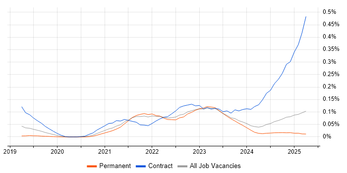 Job vacancy trend for pytest in the North of England Job vacancy trend for pytest in the North of England