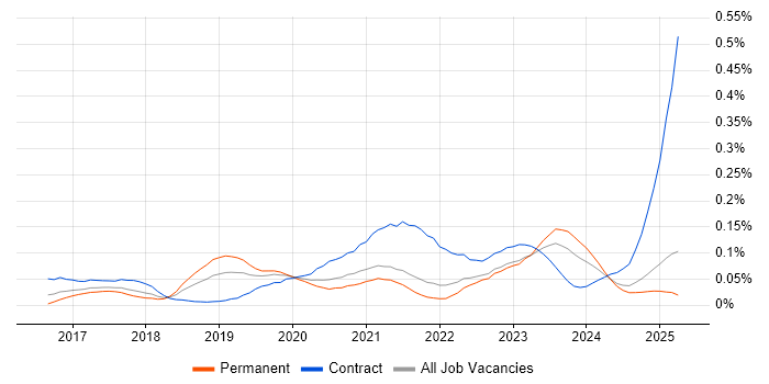 Job vacancy trend for Python Data Engineer in the North of England