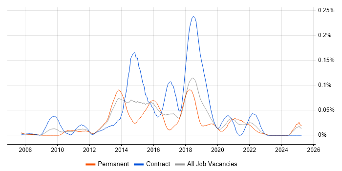Job vacancy trend for Python/Django Developer in the North of England Job vacancy trend for Python/Django Developer in the North of England