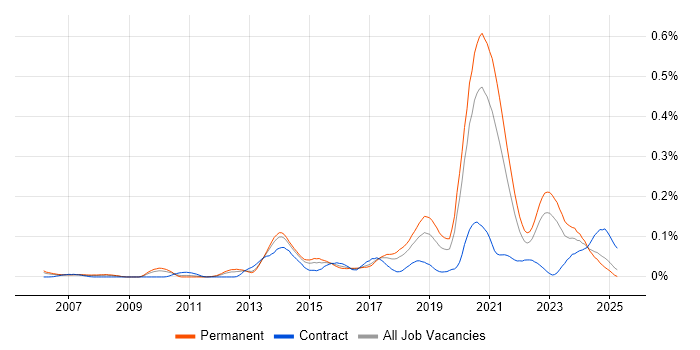 Job vacancy trend for Python Software Engineer in the North of England Job vacancy trend for Python Software Engineer in the North of England