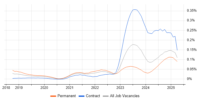 Job vacancy trend for PyTorch in the North of England