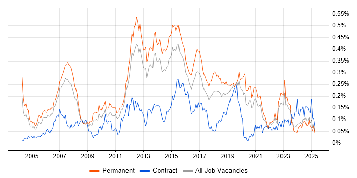 Job vacancy trend for QA Analyst in the North of England Job vacancy trend for QA Analyst in the North of England