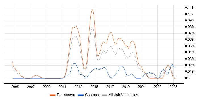 Job vacancy trend for QA Automation Analyst in the North of England Job vacancy trend for QA Automation Analyst in the North of England