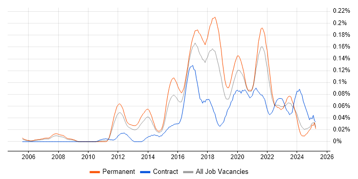 Job vacancy trend for QA Automation Engineer in the North of England Job vacancy trend for QA Automation Engineer in the North of England