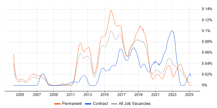 Job vacancy trend for QA Automation Tester in the North of England Job vacancy trend for QA Automation Tester in the North of England