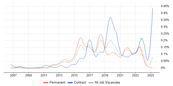 Job vacancy trend for QA Automation in the North of England Job vacancy trend for QA Automation in the North of England