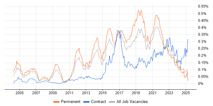 Job vacancy trend for QA Engineer in the North of England Job vacancy trend for QA Engineer in the North of England