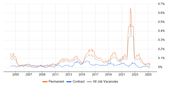 Job vacancy trend for QA Leader in the North of England Job vacancy trend for QA Leader in the North of England