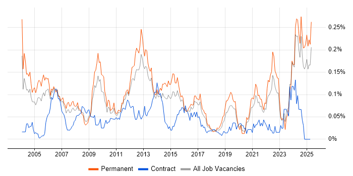 Job vacancy trend for QA Manager in the North of England