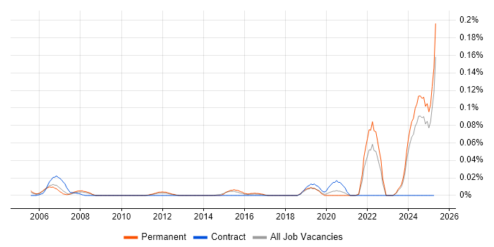 Job vacancy trend for QA Officer in the North of England Job vacancy trend for QA Officer in the North of England