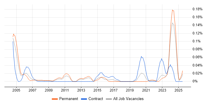 Job vacancy trend for QA Specialist in the North of England Job vacancy trend for QA Specialist in the North of England