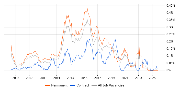 QA Test Analyst job vacancy trend in the North of England