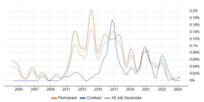 Job vacancy trend for QA Test Engineer in the North of England Job vacancy trend for QA Test Engineer in the North of England