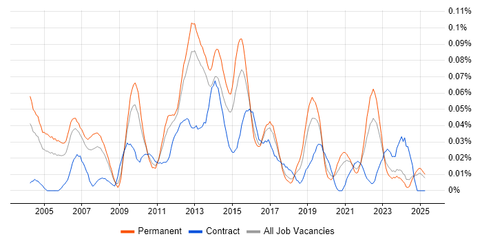 Job vacancy trend for QA Test Manager in the North of England Job vacancy trend for QA Test Manager in the North of England