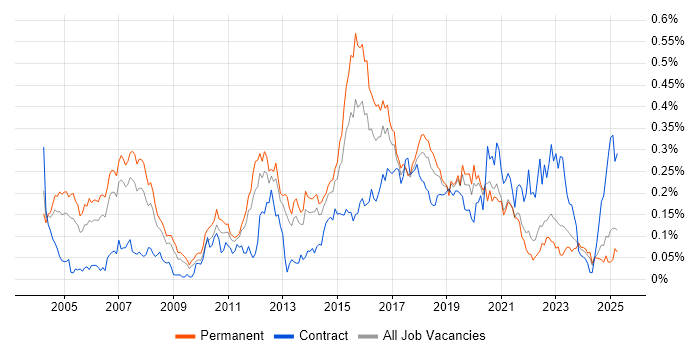 Job vacancy trend for QA Tester in the North of England Job vacancy trend for QA Tester in the North of England